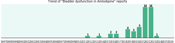 Could Amlodipine cause Bladder dysfunction? Could Amlodipine cause Bladder dysfunction?